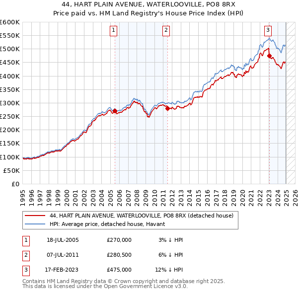 44, HART PLAIN AVENUE, WATERLOOVILLE, PO8 8RX: Price paid vs HM Land Registry's House Price Index