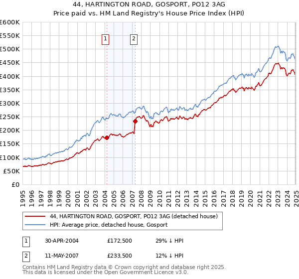 44, HARTINGTON ROAD, GOSPORT, PO12 3AG: Price paid vs HM Land Registry's House Price Index