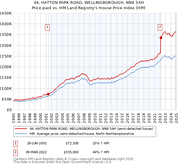 44, HATTON PARK ROAD, WELLINGBOROUGH, NN8 5AH: Price paid vs HM Land Registry's House Price Index