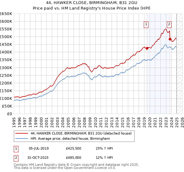 44, HAWKER CLOSE, BIRMINGHAM, B31 2GU: Price paid vs HM Land Registry's House Price Index