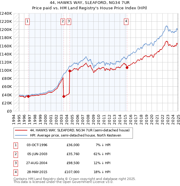 44, HAWKS WAY, SLEAFORD, NG34 7UR: Price paid vs HM Land Registry's House Price Index