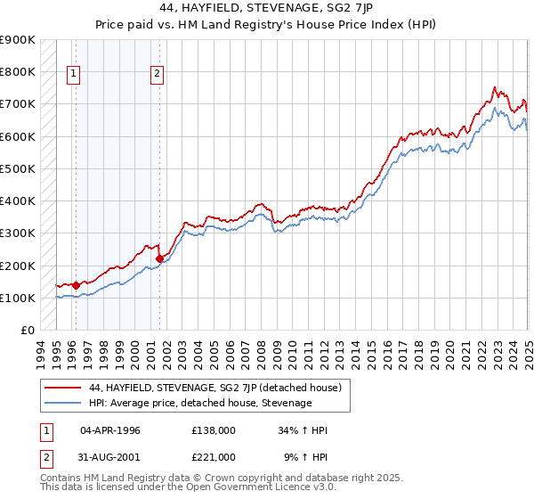 44, HAYFIELD, STEVENAGE, SG2 7JP: Price paid vs HM Land Registry's House Price Index