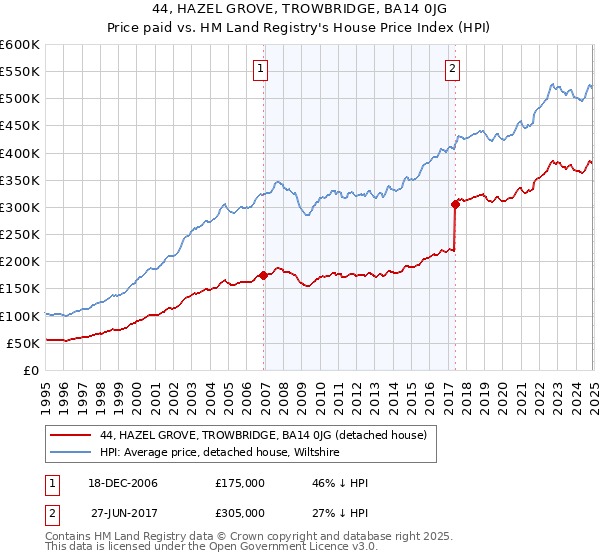 44, HAZEL GROVE, TROWBRIDGE, BA14 0JG: Price paid vs HM Land Registry's House Price Index