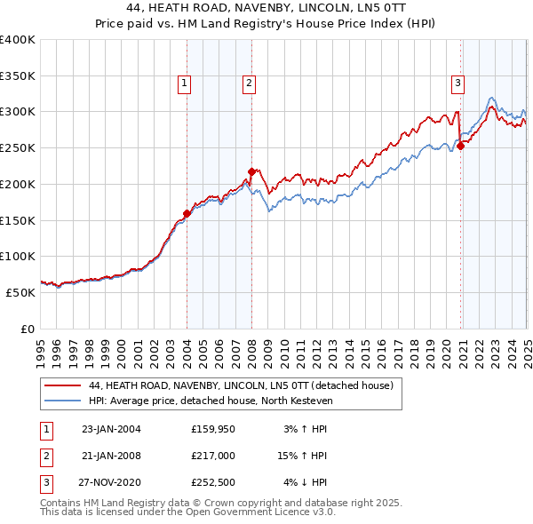 44, HEATH ROAD, NAVENBY, LINCOLN, LN5 0TT: Price paid vs HM Land Registry's House Price Index