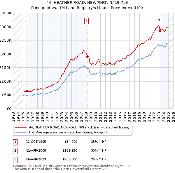 44, HEATHER ROAD, NEWPORT, NP19 7LE: Price paid vs HM Land Registry's House Price Index