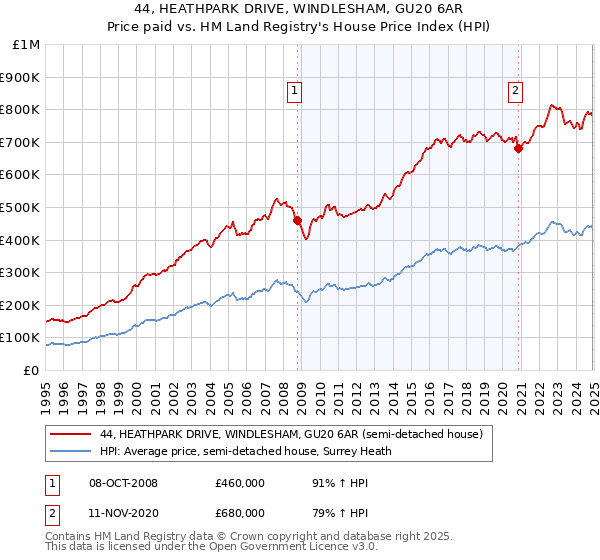 44, HEATHPARK DRIVE, WINDLESHAM, GU20 6AR: Price paid vs HM Land Registry's House Price Index