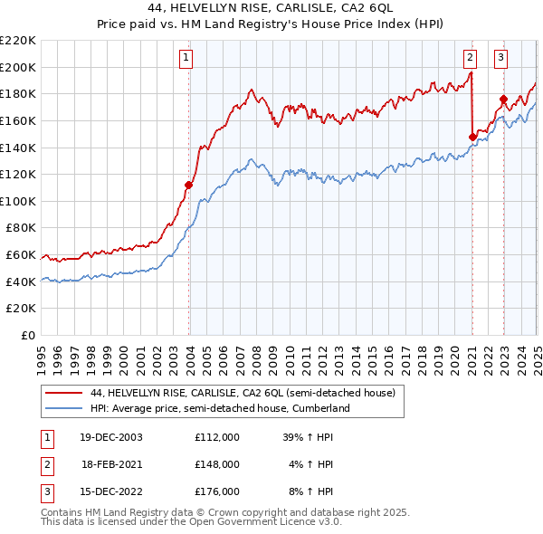 44, HELVELLYN RISE, CARLISLE, CA2 6QL: Price paid vs HM Land Registry's House Price Index