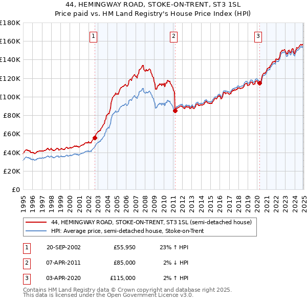 44, HEMINGWAY ROAD, STOKE-ON-TRENT, ST3 1SL: Price paid vs HM Land Registry's House Price Index