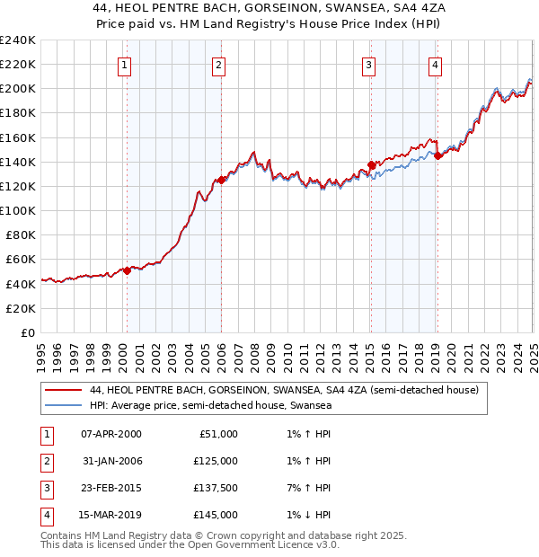 44, HEOL PENTRE BACH, GORSEINON, SWANSEA, SA4 4ZA: Price paid vs HM Land Registry's House Price Index