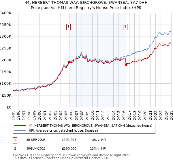 44, HERBERT THOMAS WAY, BIRCHGROVE, SWANSEA, SA7 0HH: Price paid vs HM Land Registry's House Price Index