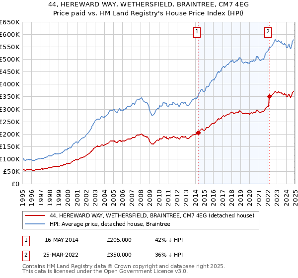 44, HEREWARD WAY, WETHERSFIELD, BRAINTREE, CM7 4EG: Price paid vs HM Land Registry's House Price Index