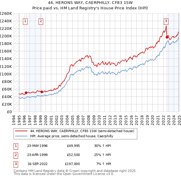 44, HERONS WAY, CAERPHILLY, CF83 1SW: Price paid vs HM Land Registry's House Price Index