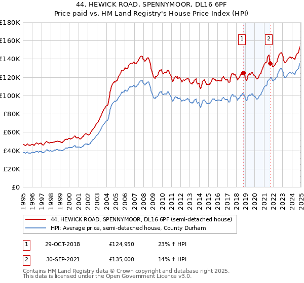 44, HEWICK ROAD, SPENNYMOOR, DL16 6PF: Price paid vs HM Land Registry's House Price Index