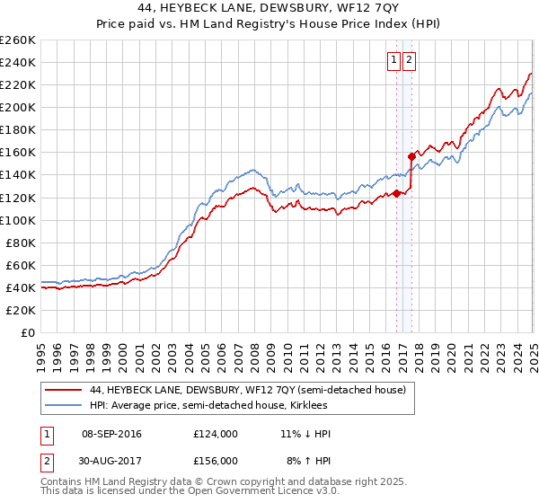44, HEYBECK LANE, DEWSBURY, WF12 7QY: Price paid vs HM Land Registry's House Price Index