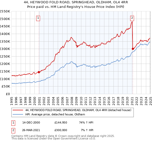 44, HEYWOOD FOLD ROAD, SPRINGHEAD, OLDHAM, OL4 4RR: Price paid vs HM Land Registry's House Price Index