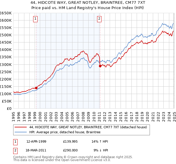 44, HIDCOTE WAY, GREAT NOTLEY, BRAINTREE, CM77 7XT: Price paid vs HM Land Registry's House Price Index