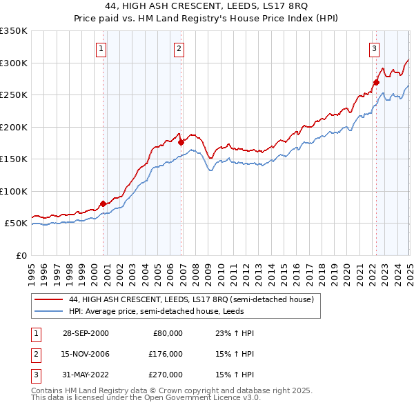 44, HIGH ASH CRESCENT, LEEDS, LS17 8RQ: Price paid vs HM Land Registry's House Price Index