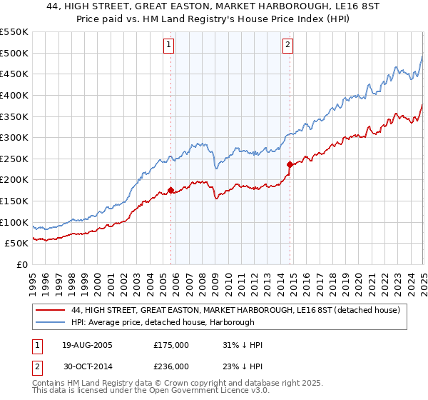 44, HIGH STREET, GREAT EASTON, MARKET HARBOROUGH, LE16 8ST: Price paid vs HM Land Registry's House Price Index