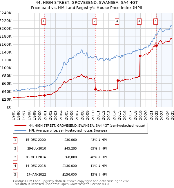 44, HIGH STREET, GROVESEND, SWANSEA, SA4 4GT: Price paid vs HM Land Registry's House Price Index