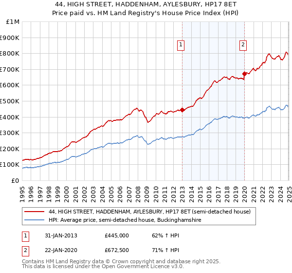 44, HIGH STREET, HADDENHAM, AYLESBURY, HP17 8ET: Price paid vs HM Land Registry's House Price Index