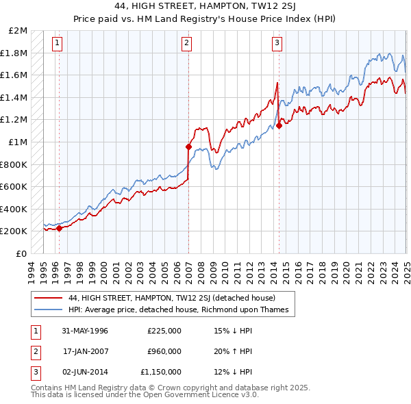 44, HIGH STREET, HAMPTON, TW12 2SJ: Price paid vs HM Land Registry's House Price Index