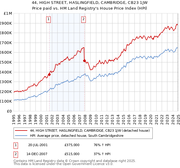 44, HIGH STREET, HASLINGFIELD, CAMBRIDGE, CB23 1JW: Price paid vs HM Land Registry's House Price Index