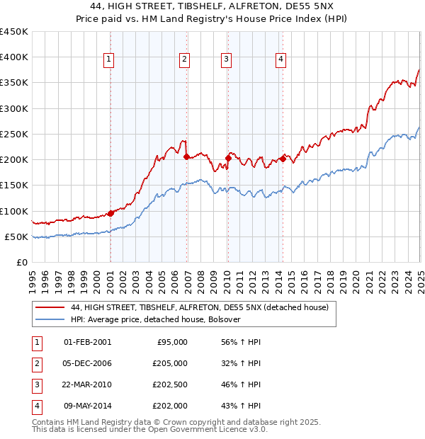 44, HIGH STREET, TIBSHELF, ALFRETON, DE55 5NX: Price paid vs HM Land Registry's House Price Index