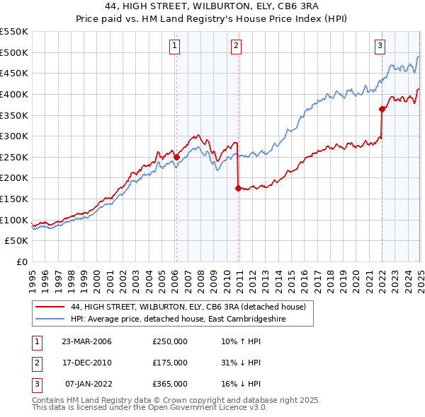 44, HIGH STREET, WILBURTON, ELY, CB6 3RA: Price paid vs HM Land Registry's House Price Index