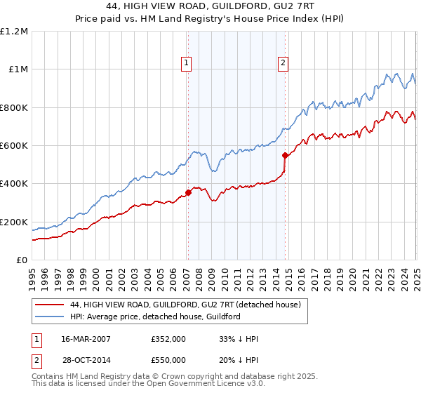 44, HIGH VIEW ROAD, GUILDFORD, GU2 7RT: Price paid vs HM Land Registry's House Price Index