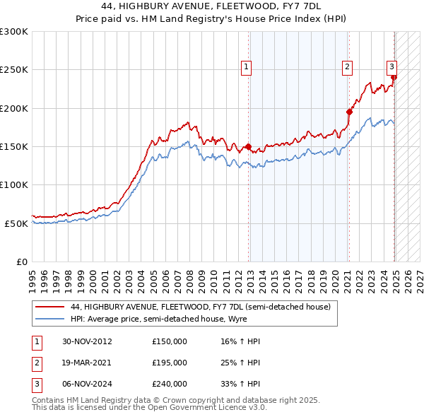 44, HIGHBURY AVENUE, FLEETWOOD, FY7 7DL: Price paid vs HM Land Registry's House Price Index