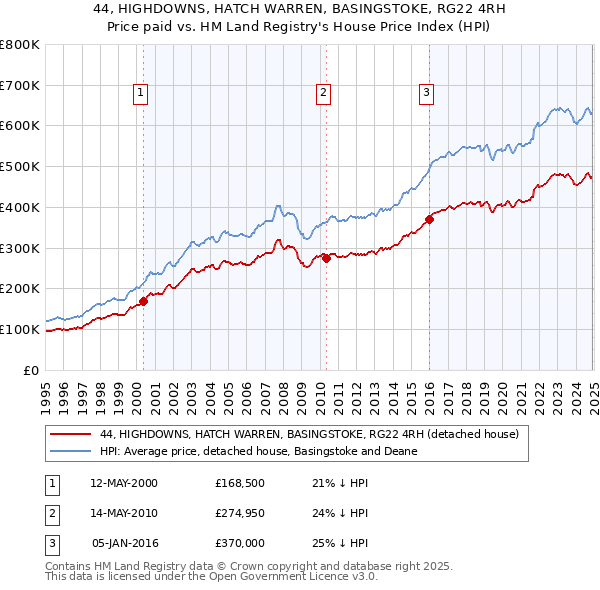 44, HIGHDOWNS, HATCH WARREN, BASINGSTOKE, RG22 4RH: Price paid vs HM Land Registry's House Price Index