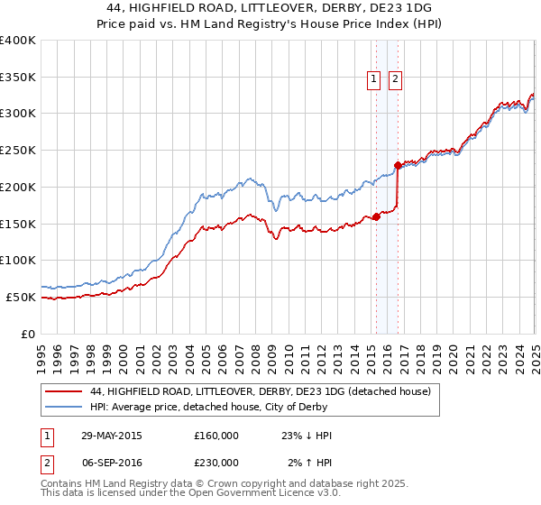 44, HIGHFIELD ROAD, LITTLEOVER, DERBY, DE23 1DG: Price paid vs HM Land Registry's House Price Index