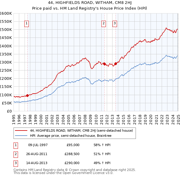 44, HIGHFIELDS ROAD, WITHAM, CM8 2HJ: Price paid vs HM Land Registry's House Price Index
