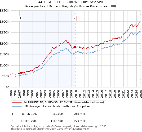 44, HIGHFIELDS, SHREWSBURY, SY2 5PH: Price paid vs HM Land Registry's House Price Index