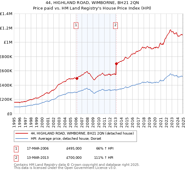 44, HIGHLAND ROAD, WIMBORNE, BH21 2QN: Price paid vs HM Land Registry's House Price Index