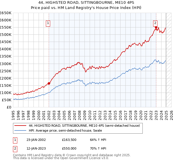 44, HIGHSTED ROAD, SITTINGBOURNE, ME10 4PS: Price paid vs HM Land Registry's House Price Index