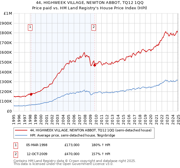 44, HIGHWEEK VILLAGE, NEWTON ABBOT, TQ12 1QQ: Price paid vs HM Land Registry's House Price Index
