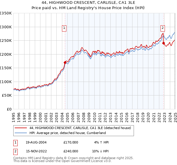 44, HIGHWOOD CRESCENT, CARLISLE, CA1 3LE: Price paid vs HM Land Registry's House Price Index