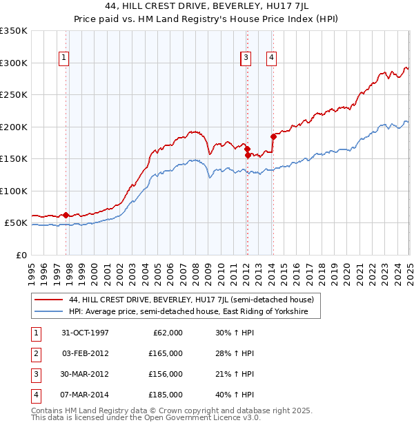 44, HILL CREST DRIVE, BEVERLEY, HU17 7JL: Price paid vs HM Land Registry's House Price Index