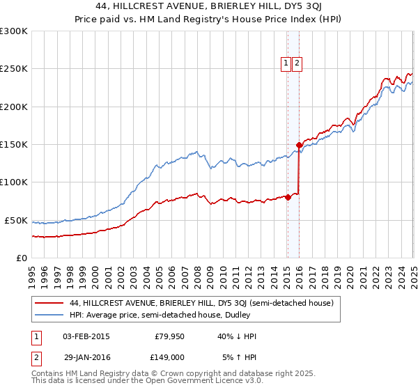 44, HILLCREST AVENUE, BRIERLEY HILL, DY5 3QJ: Price paid vs HM Land Registry's House Price Index