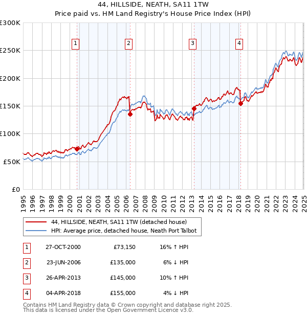 44, HILLSIDE, NEATH, SA11 1TW: Price paid vs HM Land Registry's House Price Index