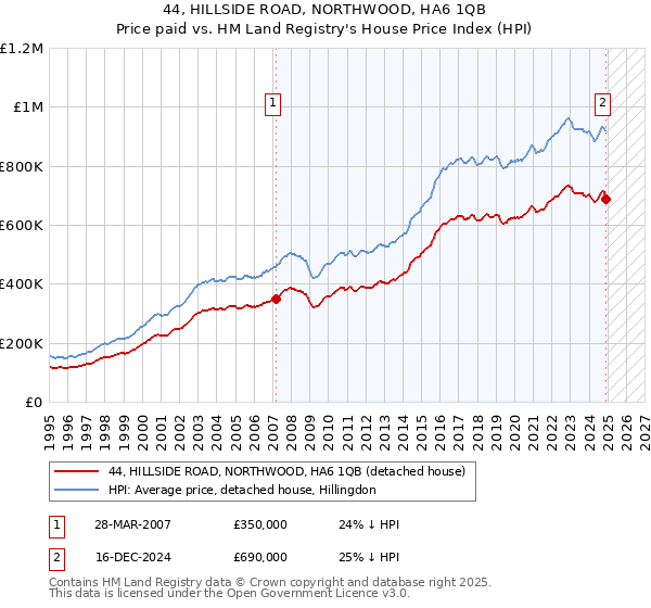 44, HILLSIDE ROAD, NORTHWOOD, HA6 1QB: Price paid vs HM Land Registry's House Price Index