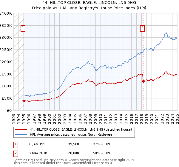 44, HILLTOP CLOSE, EAGLE, LINCOLN, LN6 9HG: Price paid vs HM Land Registry's House Price Index