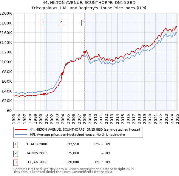 44, HILTON AVENUE, SCUNTHORPE, DN15 8BD: Price paid vs HM Land Registry's House Price Index