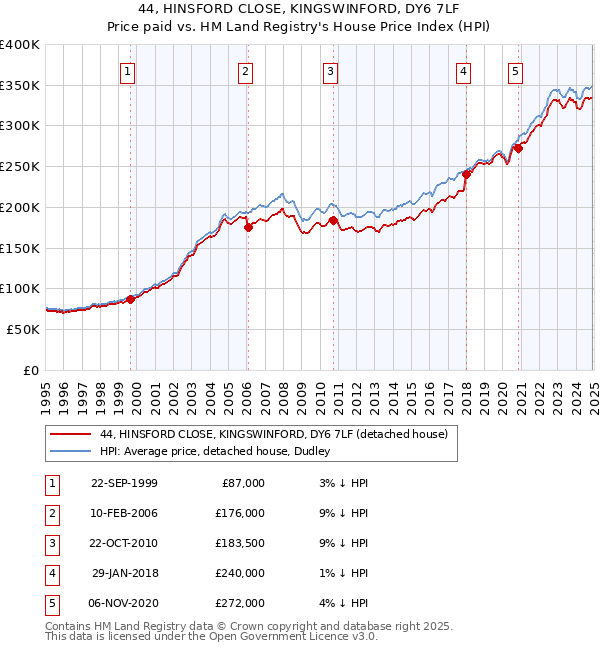 44, HINSFORD CLOSE, KINGSWINFORD, DY6 7LF: Price paid vs HM Land Registry's House Price Index