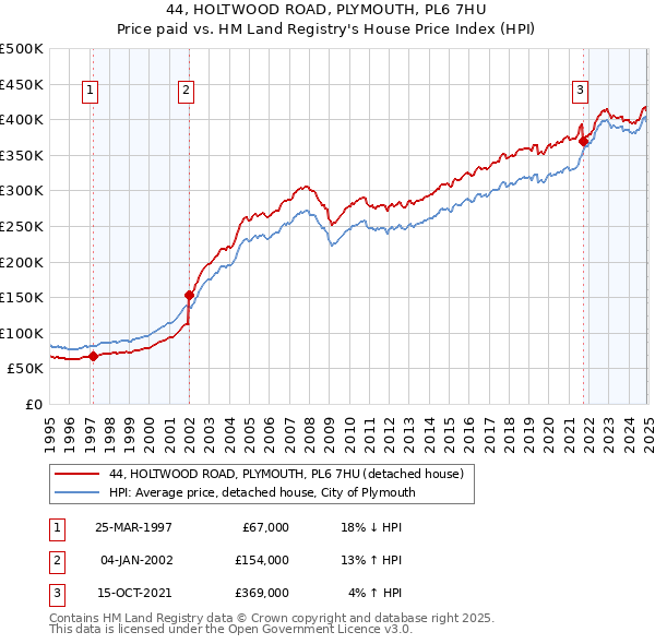 44, HOLTWOOD ROAD, PLYMOUTH, PL6 7HU: Price paid vs HM Land Registry's House Price Index