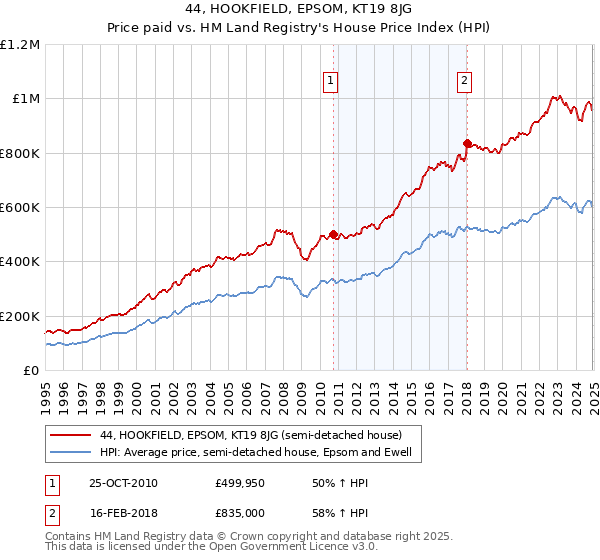 44, HOOKFIELD, EPSOM, KT19 8JG: Price paid vs HM Land Registry's House Price Index