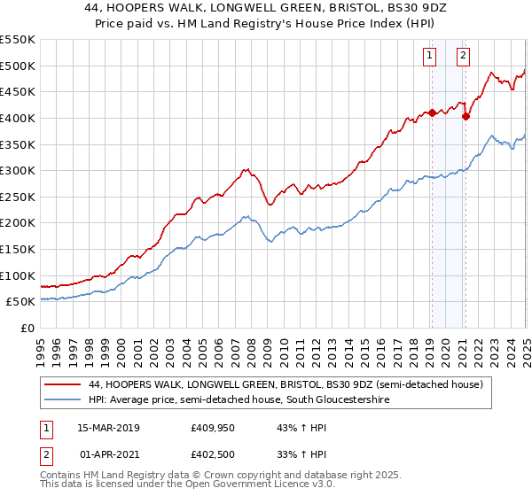 44, HOOPERS WALK, LONGWELL GREEN, BRISTOL, BS30 9DZ: Price paid vs HM Land Registry's House Price Index