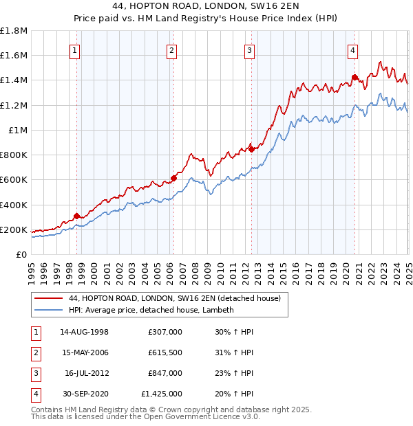 44, HOPTON ROAD, LONDON, SW16 2EN: Price paid vs HM Land Registry's House Price Index