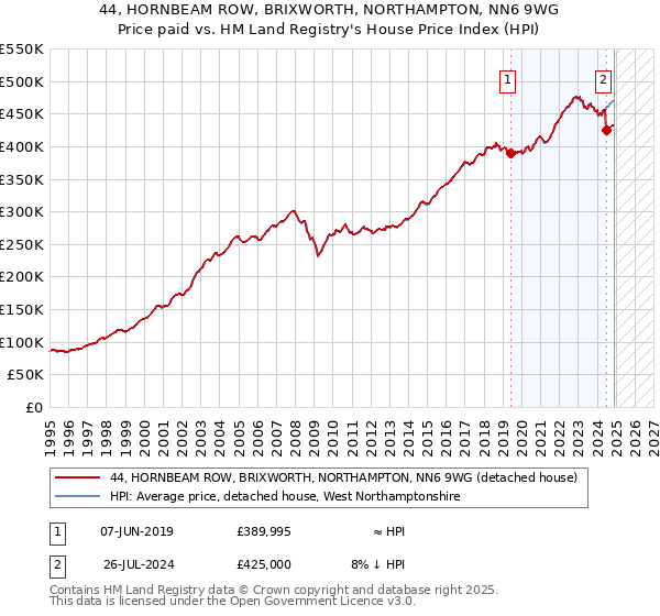 44, HORNBEAM ROW, BRIXWORTH, NORTHAMPTON, NN6 9WG: Price paid vs HM Land Registry's House Price Index